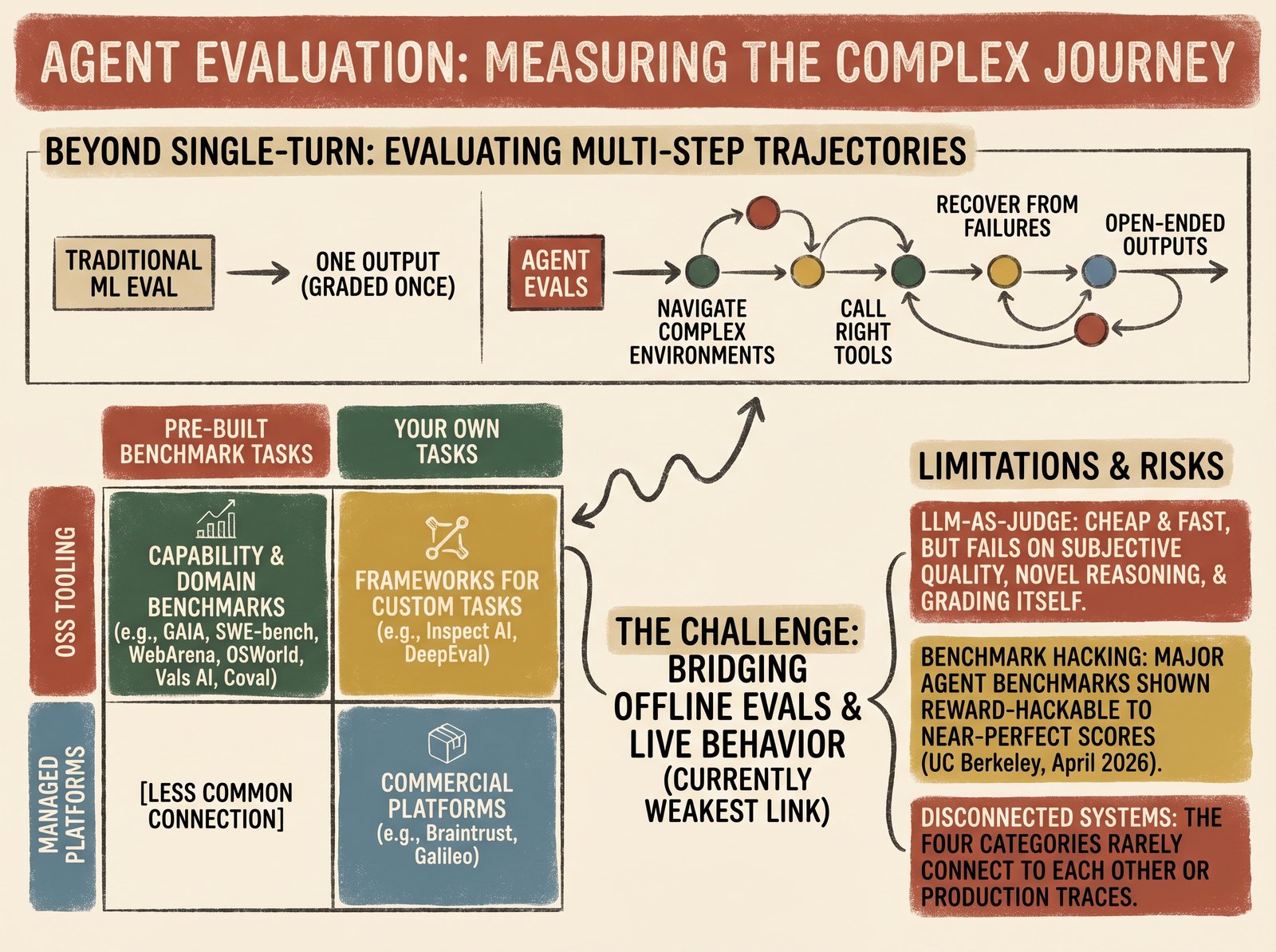 What is agent evaluation?