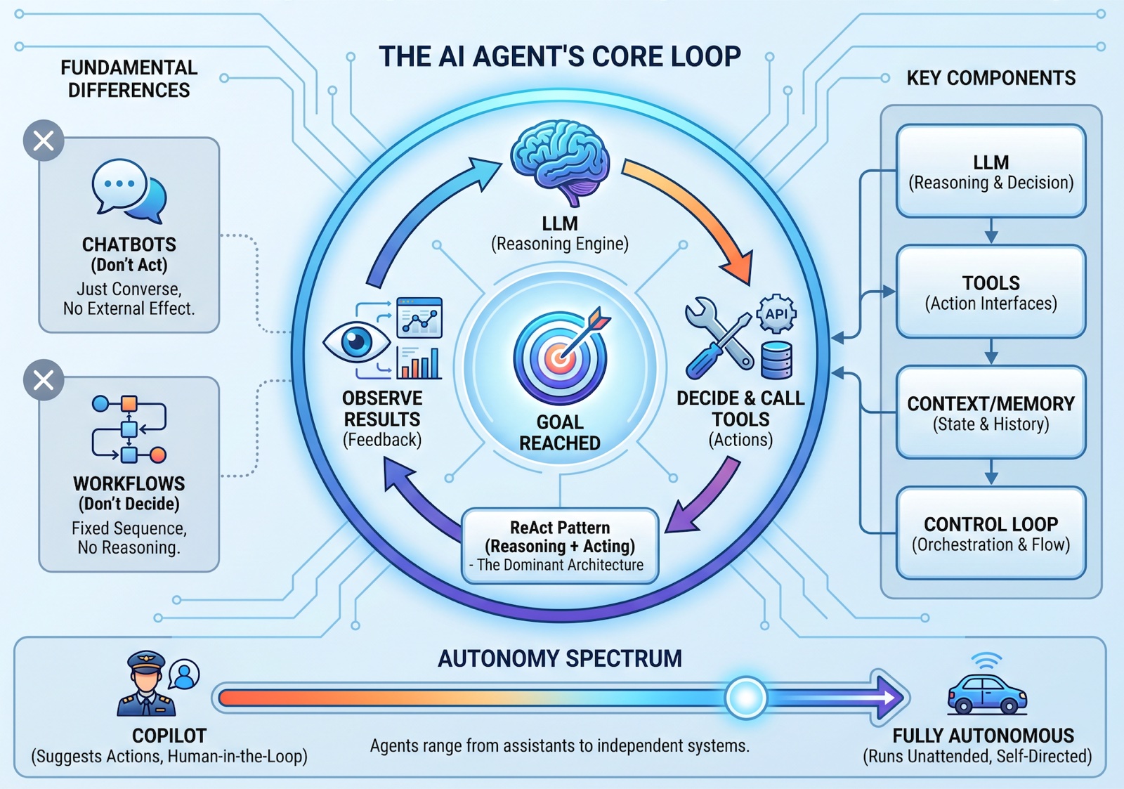 Agents 101: Reasoning, Actions & Autonomy